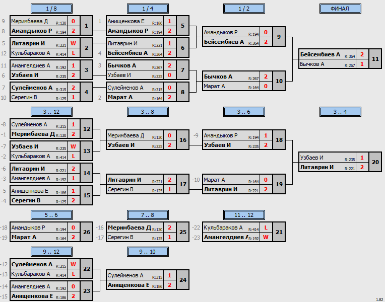 результаты турнира Matchball cup