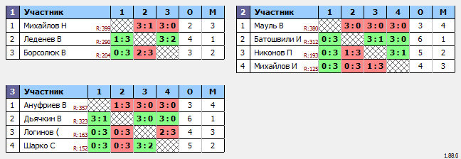 результаты турнира Макс-350 в ТТL-Савеловская 