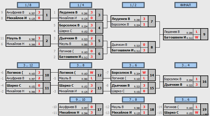 результаты турнира Макс-350 в ТТL-Савеловская 