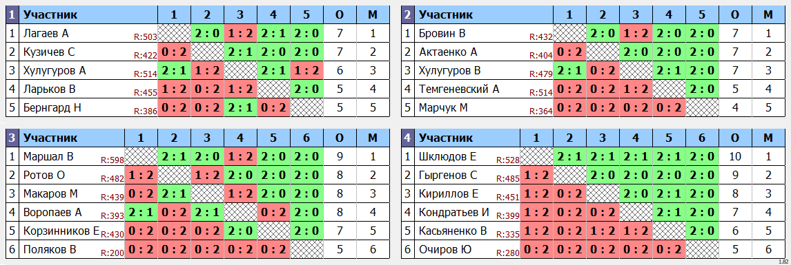 результаты турнира Кубок Хаманова