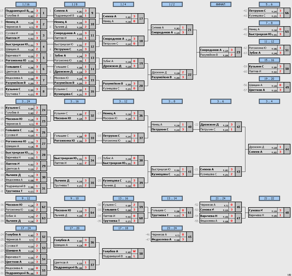 результаты турнира Макс-250 VoikaTT