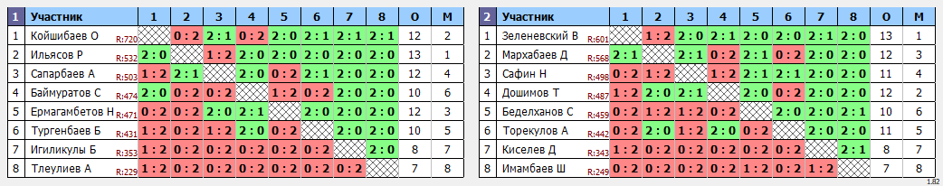 результаты турнира Вечерний турнир для всех желающих