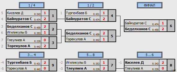 результаты турнира Вечерний турнир для всех желающих