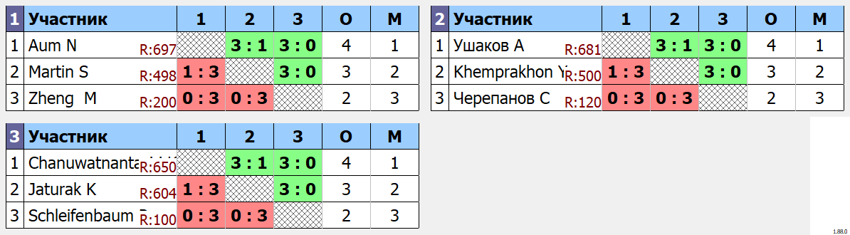 результаты турнира Открытый воскресный турнир