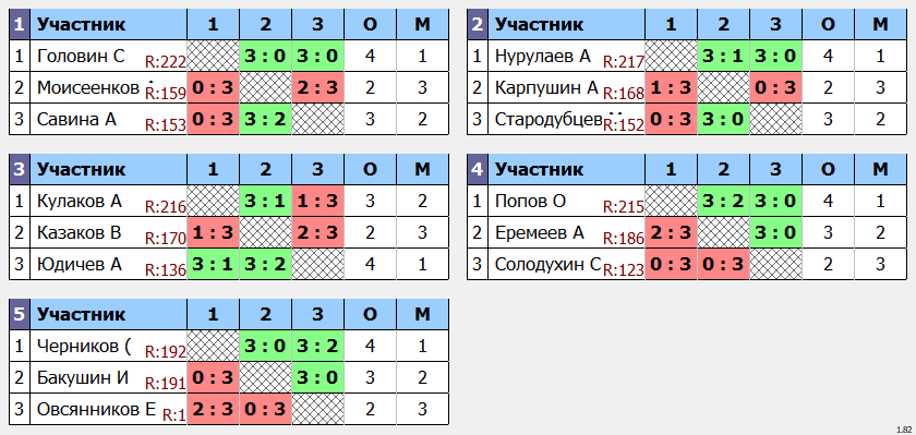 результаты турнира POINT - макс 230