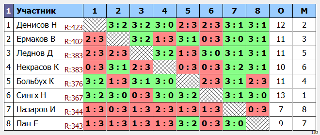 результаты турнира POINT - макс 430