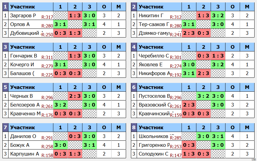 результаты турнира POINT - макс 330