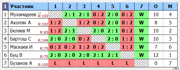 результаты турнира Новичок