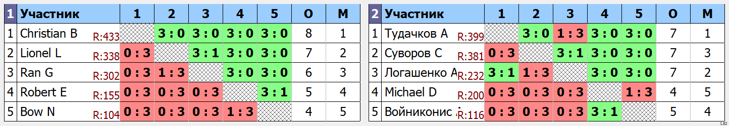 результаты турнира Открытый турнир ATT