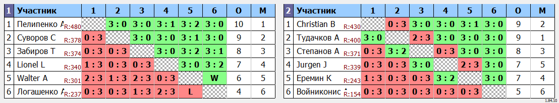 результаты турнира Открытый турнир ATT