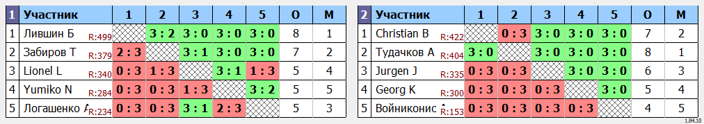 результаты турнира Открытый турнир ATT