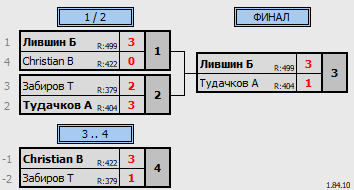 результаты турнира Открытый турнир ATT