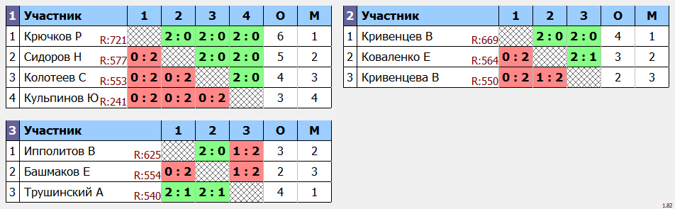 результаты турнира Изобильный