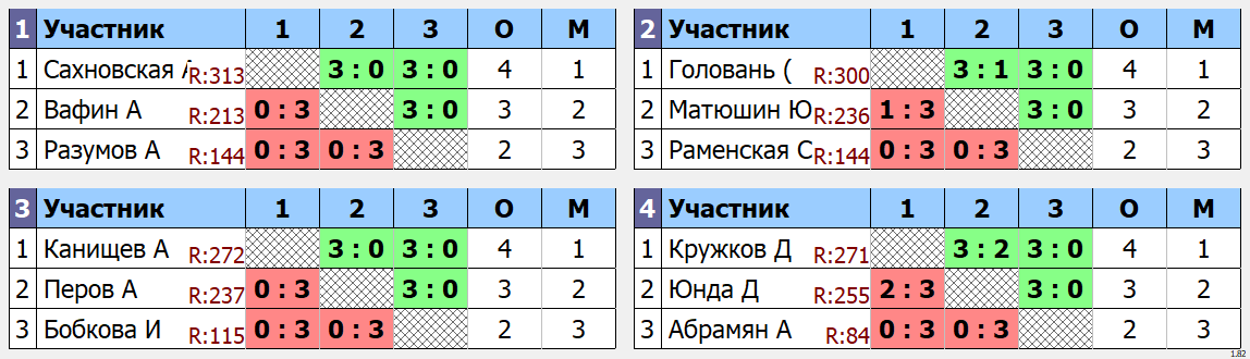 результаты турнира макс 333