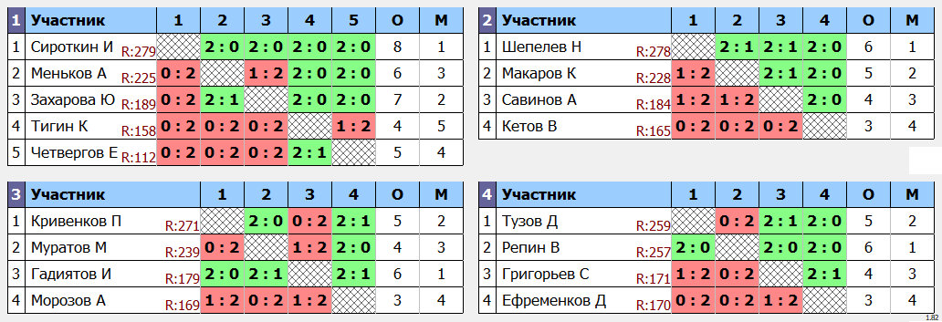 результаты турнира МАХ 300