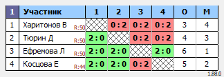 результаты турнира Люблино