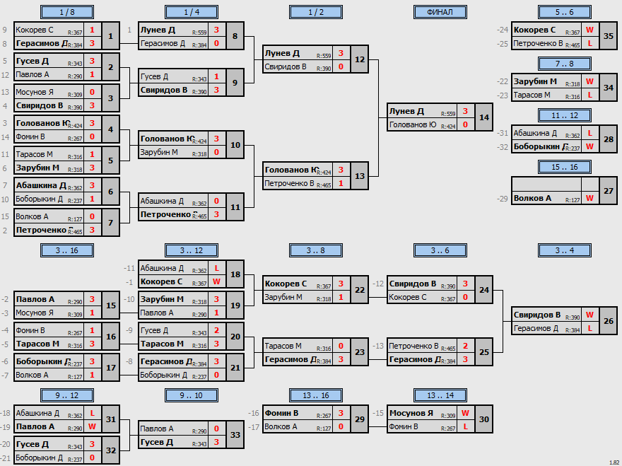 результаты турнира Открытый 