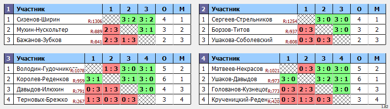 результаты турнира Парный 