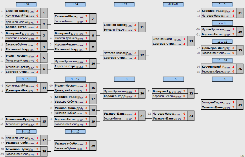 результаты турнира Парный 