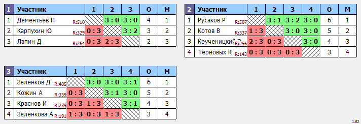 результаты турнира Открытый 