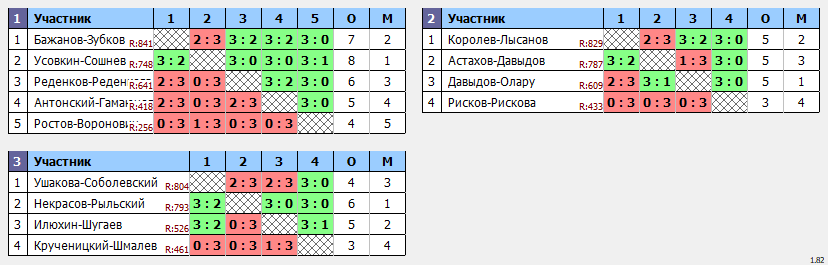 результаты турнира Парный. Макс 850