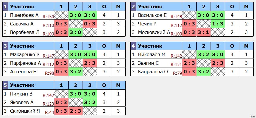 результаты турнира Макс-150 