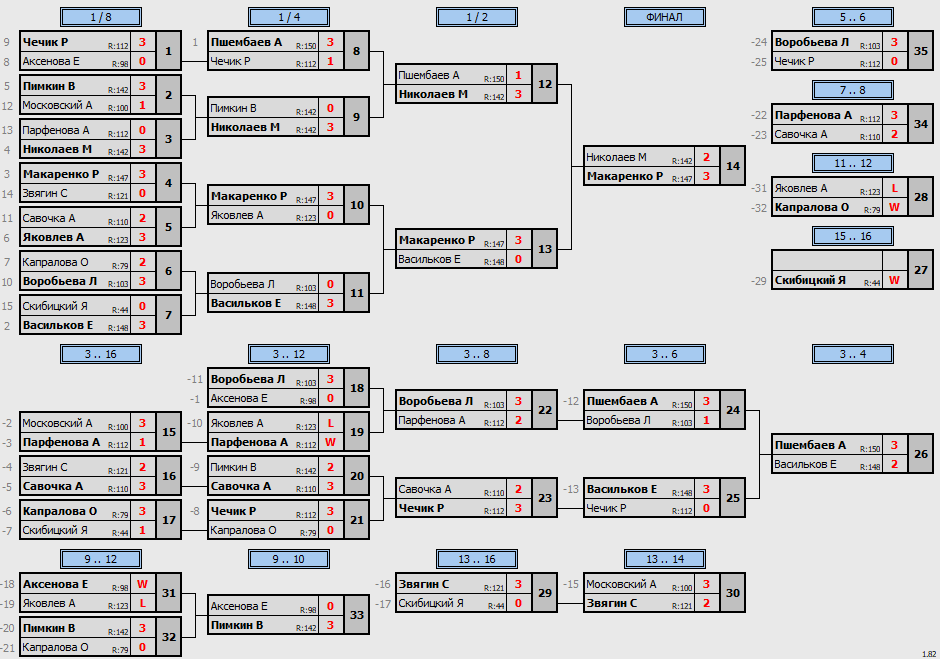 результаты турнира Макс-150 