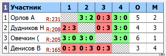 результаты турнира МАКС-250 