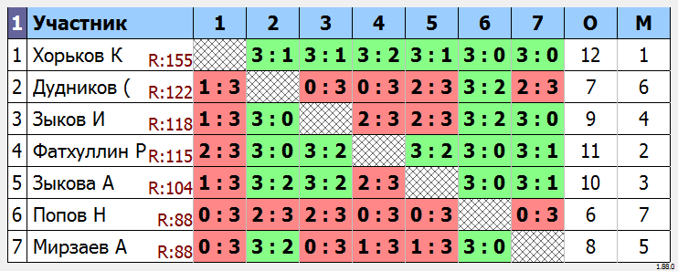 результаты турнира МАКС-150 