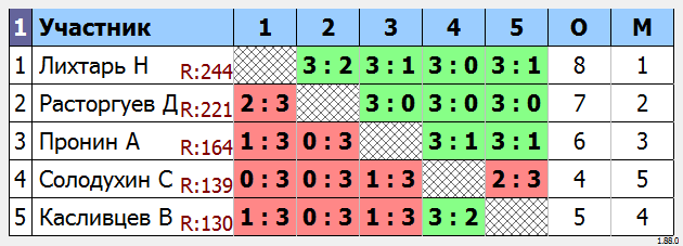 результаты турнира МАКС-250 