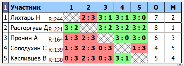 результаты турнира МАКС-250 