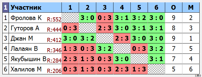 результаты турнира МАКС-600 