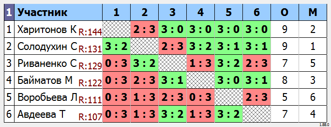результаты турнира МАКС-150 