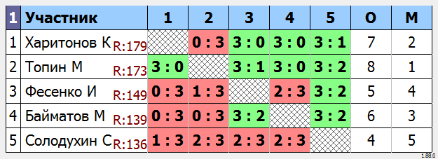 результаты турнира МАКС-200 