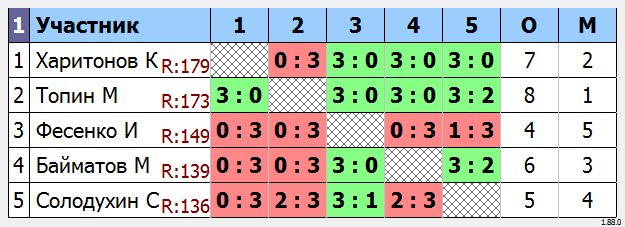 результаты турнира МАКС-200 