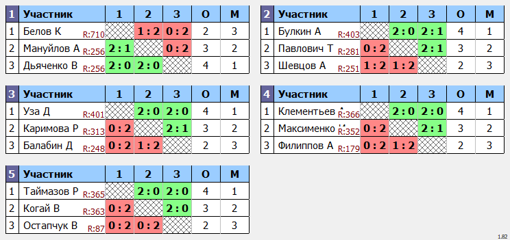 результаты турнира Турнир посвященный Дню физкультурника.