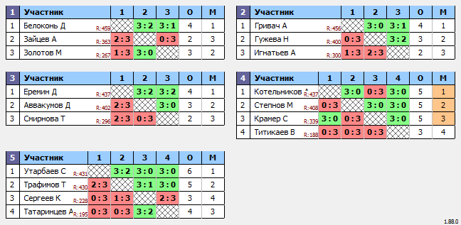 результаты турнира Макс-500 в ТТL-Савеловская 