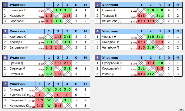 результаты турнира Макс-450 в ТТL-Савеловская 