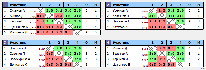 результаты турнира Смэш. Тула. Пятничный