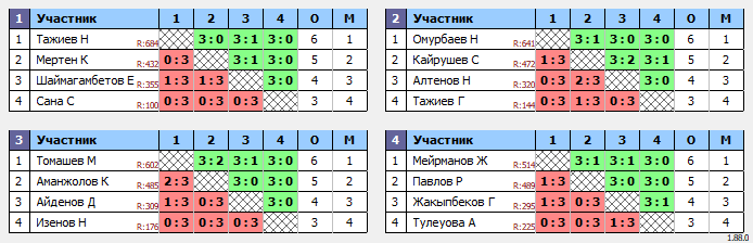 результаты турнира Открытый Понедельник 20.00