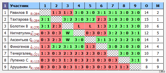 результаты турнира КНТ Коралл Макс-325 (г. Пушкино)