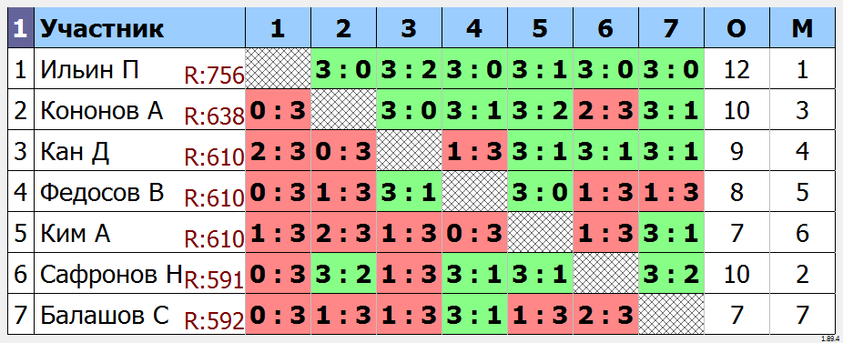 результаты турнира Групповой турнир TTMarshal