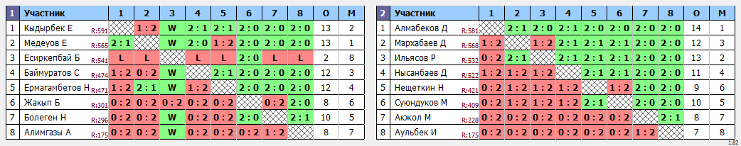 результаты турнира Вечерний турнир для всех желающих