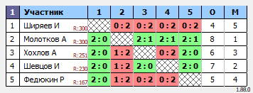 результаты турнира Турнир выходного дня