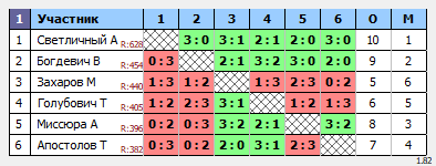 результаты турнира Субботний турнир