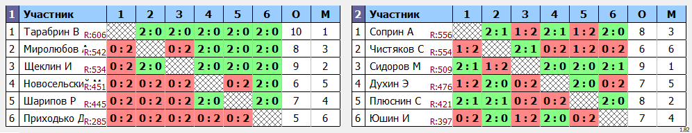 результаты турнира Пулька