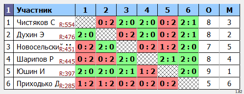 результаты турнира Пулька