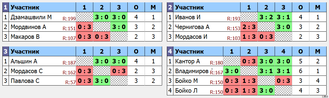 результаты турнира ArtTT. Первомайская Лига 200