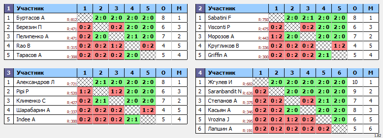 результаты турнира Master's Cup