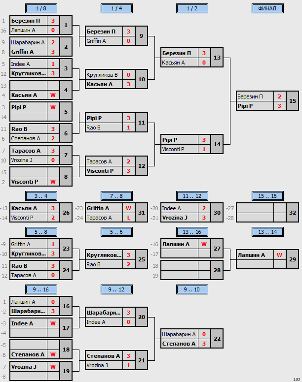 результаты турнира Master's Cup